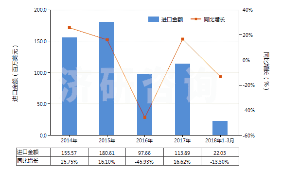 2014-2018年3月中國六亞甲基二胺及其他鹽(HS29212290)進(jìn)口總額及增速統(tǒng)計(jì) 2014-2018年3月中國六亞甲基二胺及其他鹽(HS29212290)進(jìn)口總額及增速統(tǒng)計(jì)